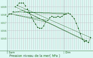 Graphe de la pression atmosphrique prvue pour Voghera