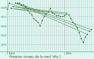 Graphe de la pression atmosphrique prvue pour Wakelterhof