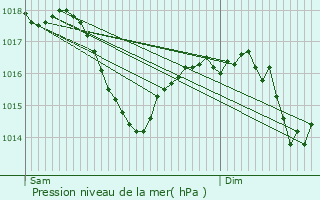 Graphe de la pression atmosphrique prvue pour Varennes-sur-Morge