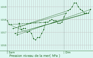 Graphe de la pression atmosphrique prvue pour Sisco