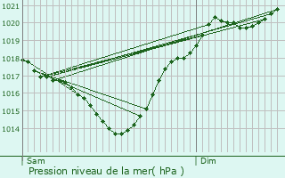 Graphe de la pression atmosphrique prvue pour Arblade-le-Bas