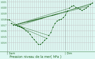 Graphe de la pression atmosphrique prvue pour Saint-Martin-d