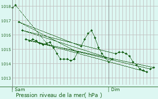 Graphe de la pression atmosphrique prvue pour Lanrigan