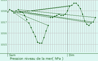 Graphe de la pression atmosphrique prvue pour Chteaurenard