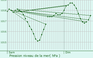 Graphe de la pression atmosphrique prvue pour Eyragues