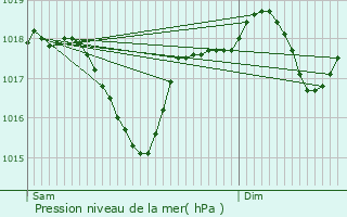 Graphe de la pression atmosphrique prvue pour Caumont-sur-Durance