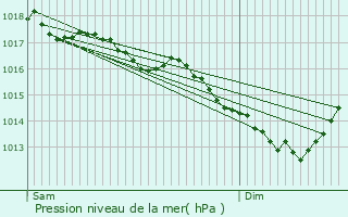 Graphe de la pression atmosphrique prvue pour Jabbeke