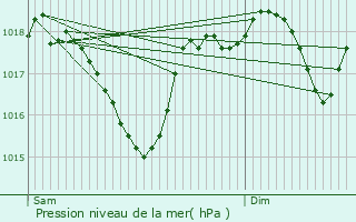 Graphe de la pression atmosphrique prvue pour Mazan