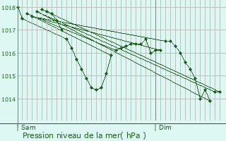 Graphe de la pression atmosphrique prvue pour Vic-le-Comte
