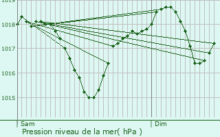 Graphe de la pression atmosphrique prvue pour Roquemaure