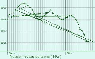 Graphe de la pression atmosphrique prvue pour Le Broc