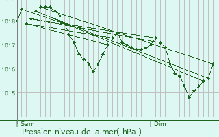 Graphe de la pression atmosphrique prvue pour Woippy