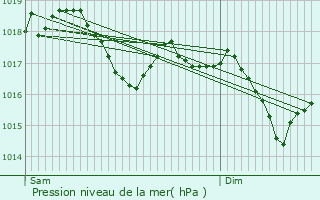 Graphe de la pression atmosphrique prvue pour Waldbredimus