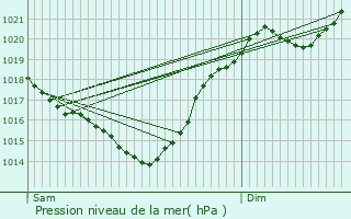 Graphe de la pression atmosphrique prvue pour Tarbes