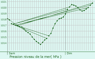 Graphe de la pression atmosphrique prvue pour Ricourt