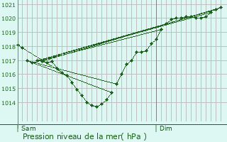 Graphe de la pression atmosphrique prvue pour Roquefort