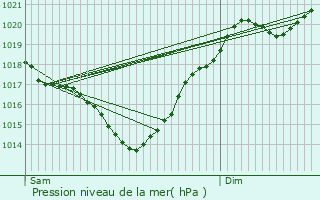 Graphe de la pression atmosphrique prvue pour Cravencres