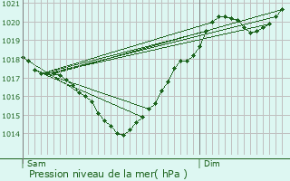 Graphe de la pression atmosphrique prvue pour Peyrusse-Grande