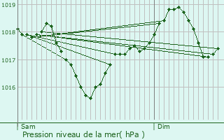 Graphe de la pression atmosphrique prvue pour Marsillargues