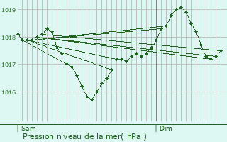 Graphe de la pression atmosphrique prvue pour Mauguio