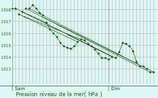 Graphe de la pression atmosphrique prvue pour Tigy