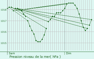 Graphe de la pression atmosphrique prvue pour Piolenc