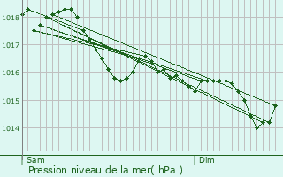 Graphe de la pression atmosphrique prvue pour Marcilly-Ogny