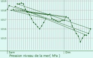 Graphe de la pression atmosphrique prvue pour Thionville