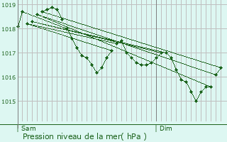 Graphe de la pression atmosphrique prvue pour Ars-sur-Moselle