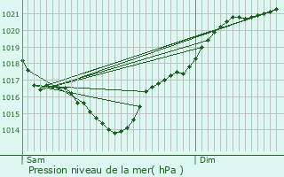 Graphe de la pression atmosphrique prvue pour La Teste-de-Buch