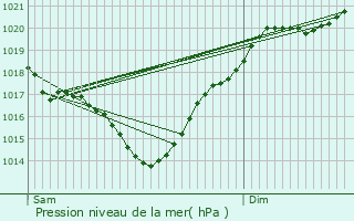 Graphe de la pression atmosphrique prvue pour Vielle-Soubiran