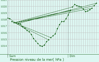 Graphe de la pression atmosphrique prvue pour Bazian