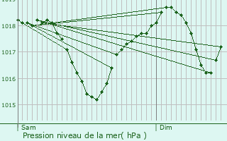 Graphe de la pression atmosphrique prvue pour Mondragon