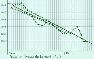 Graphe de la pression atmosphrique prvue pour Gy-les-Nonains
