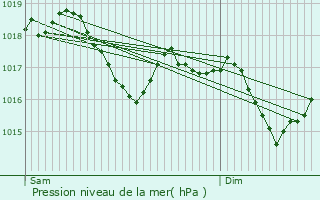 Graphe de la pression atmosphrique prvue pour Florange