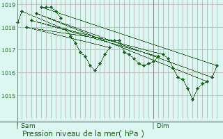 Graphe de la pression atmosphrique prvue pour Sainte-Marie-aux-Chnes