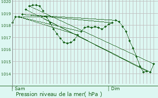 Graphe de la pression atmosphrique prvue pour Moncalieri