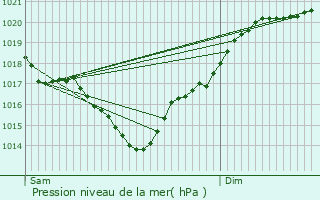 Graphe de la pression atmosphrique prvue pour Cenon