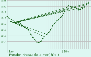 Graphe de la pression atmosphrique prvue pour Bretagne-d