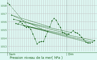 Graphe de la pression atmosphrique prvue pour Hellan