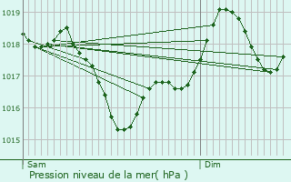 Graphe de la pression atmosphrique prvue pour Alnya