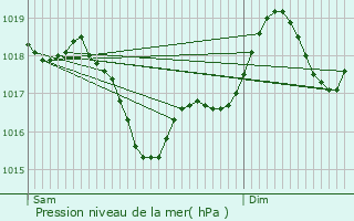 Graphe de la pression atmosphrique prvue pour Saint-Cyprien