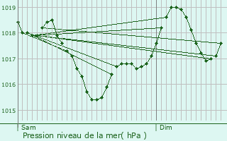 Graphe de la pression atmosphrique prvue pour Bages