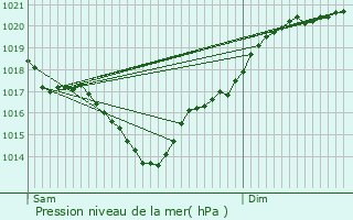 Graphe de la pression atmosphrique prvue pour Le Haillan