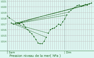 Graphe de la pression atmosphrique prvue pour Eysines