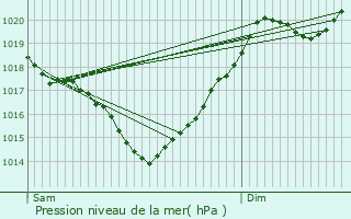 Graphe de la pression atmosphrique prvue pour Castra-Verduzan