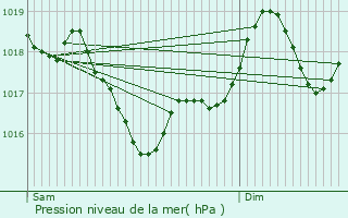 Graphe de la pression atmosphrique prvue pour Villemolaque