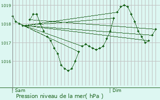 Graphe de la pression atmosphrique prvue pour Ponteilla