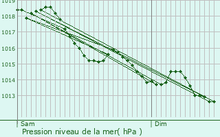 Graphe de la pression atmosphrique prvue pour Montbarrois