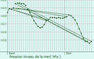 Graphe de la pression atmosphrique prvue pour Fiorenzuola d